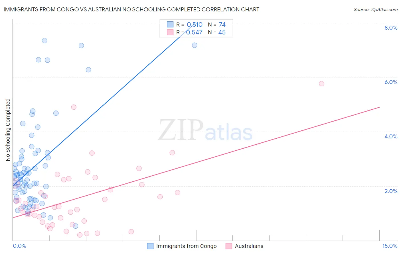 Immigrants from Congo vs Australian No Schooling Completed
