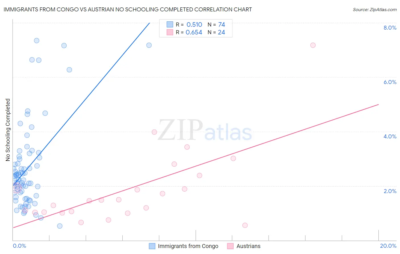 Immigrants from Congo vs Austrian No Schooling Completed