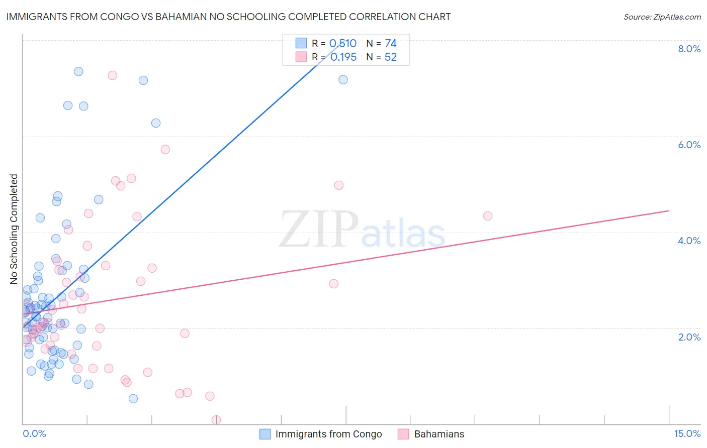 Immigrants from Congo vs Bahamian No Schooling Completed