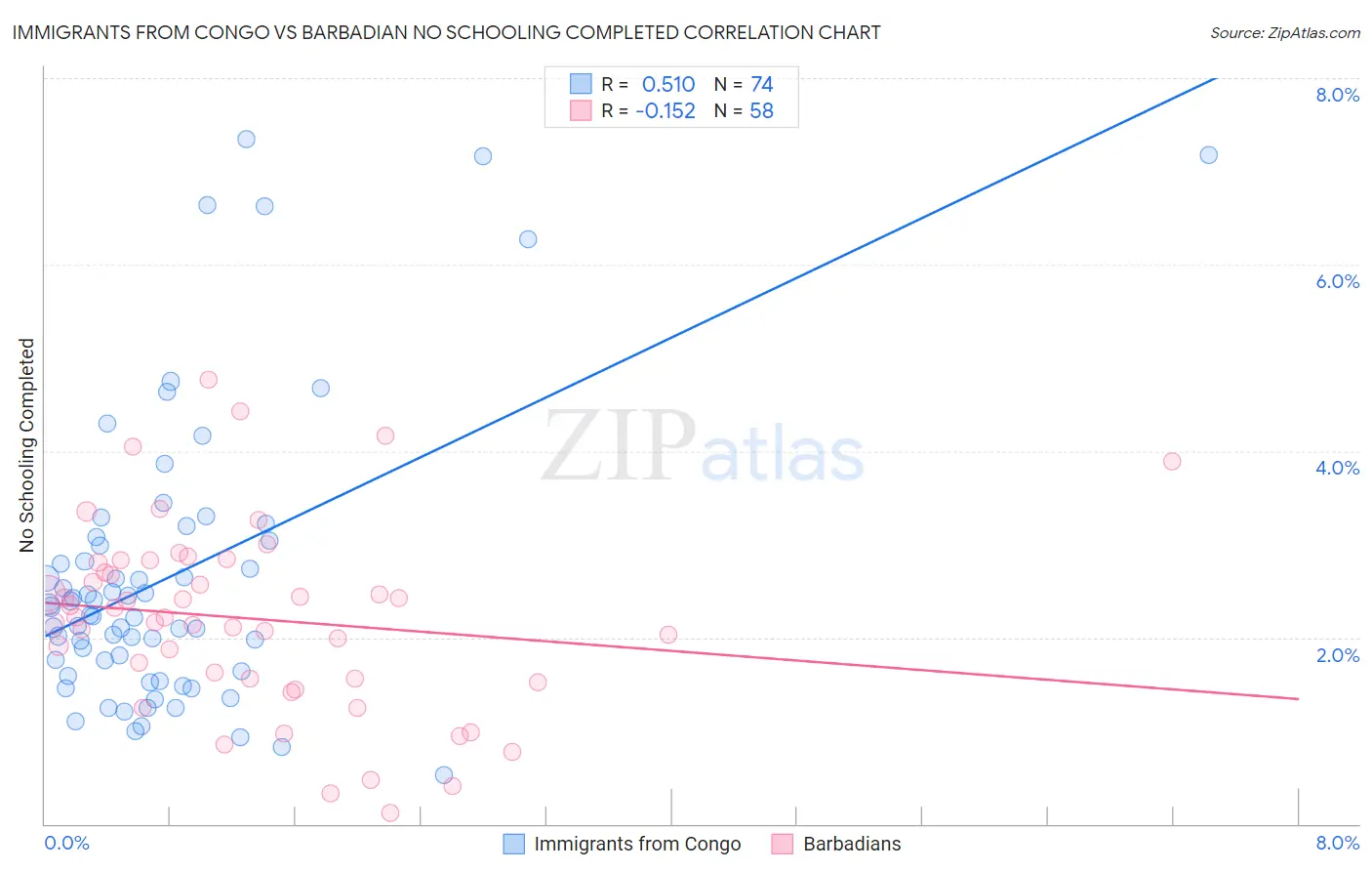 Immigrants from Congo vs Barbadian No Schooling Completed