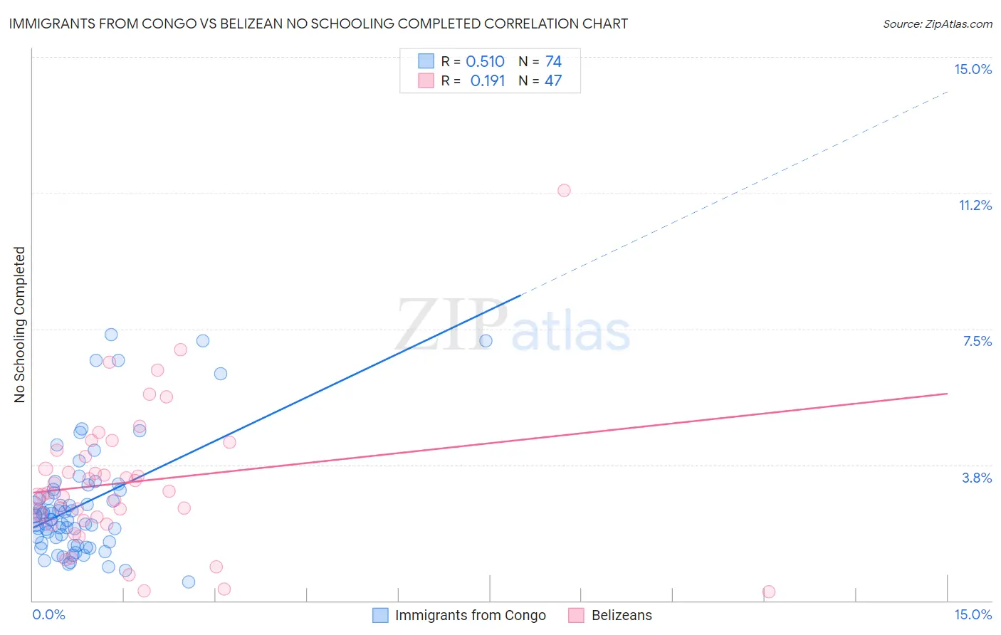 Immigrants from Congo vs Belizean No Schooling Completed
