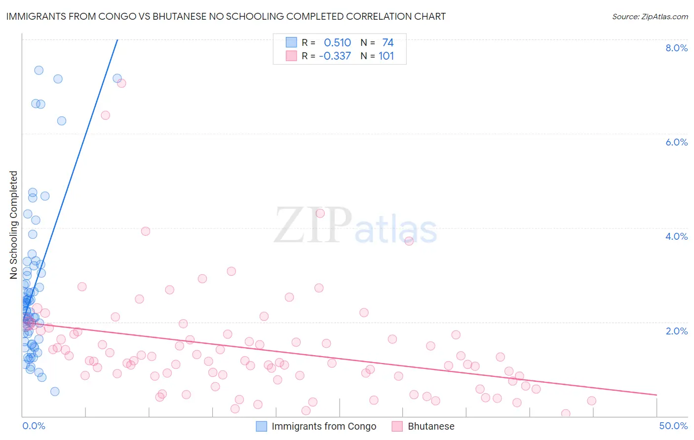 Immigrants from Congo vs Bhutanese No Schooling Completed