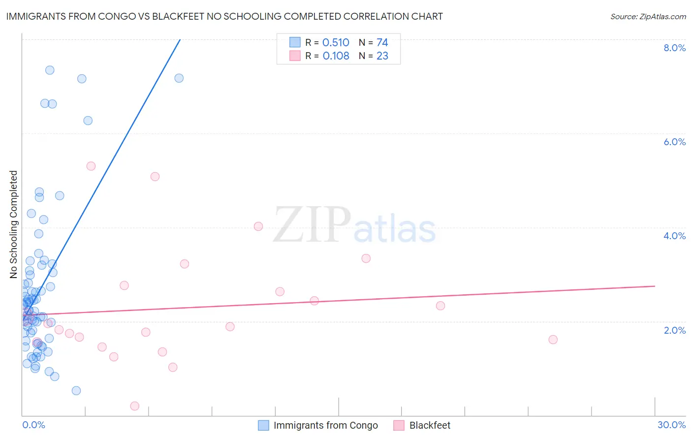 Immigrants from Congo vs Blackfeet No Schooling Completed
