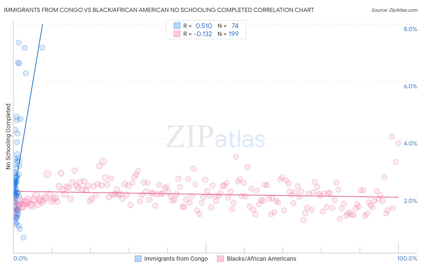 Immigrants from Congo vs Black/African American No Schooling Completed