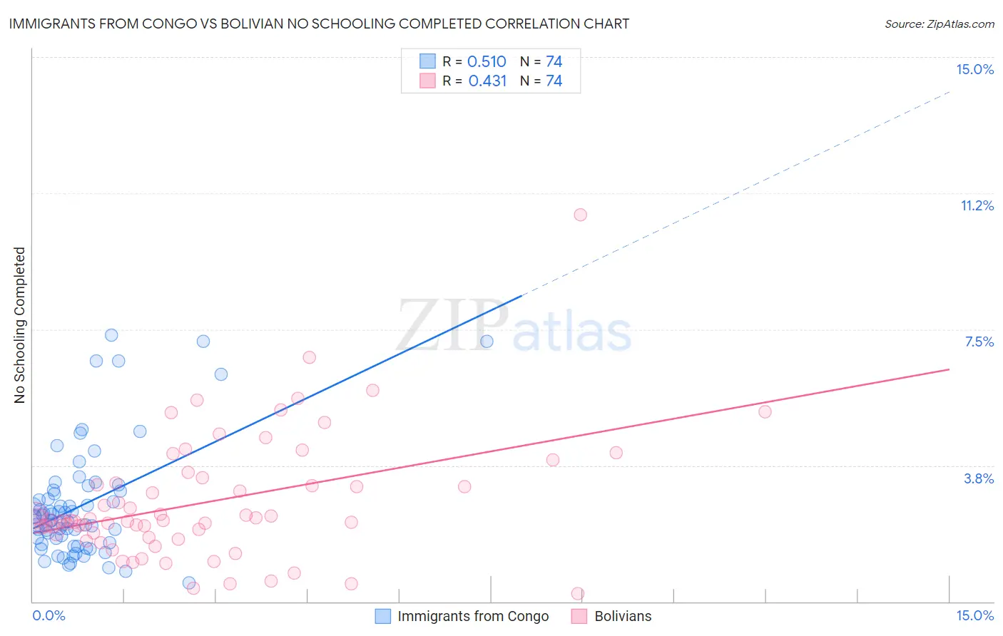 Immigrants from Congo vs Bolivian No Schooling Completed