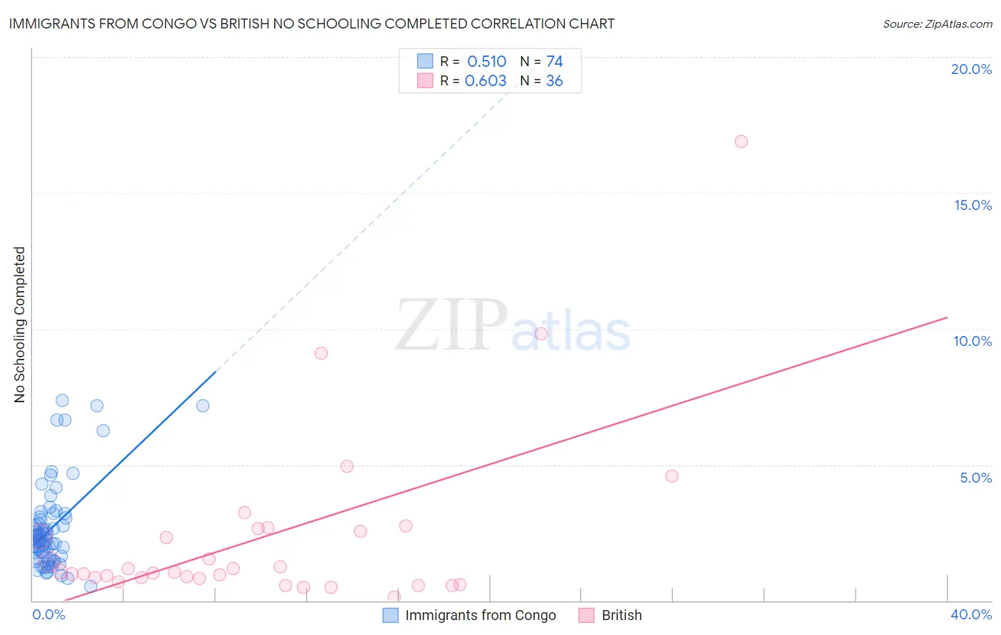Immigrants from Congo vs British No Schooling Completed