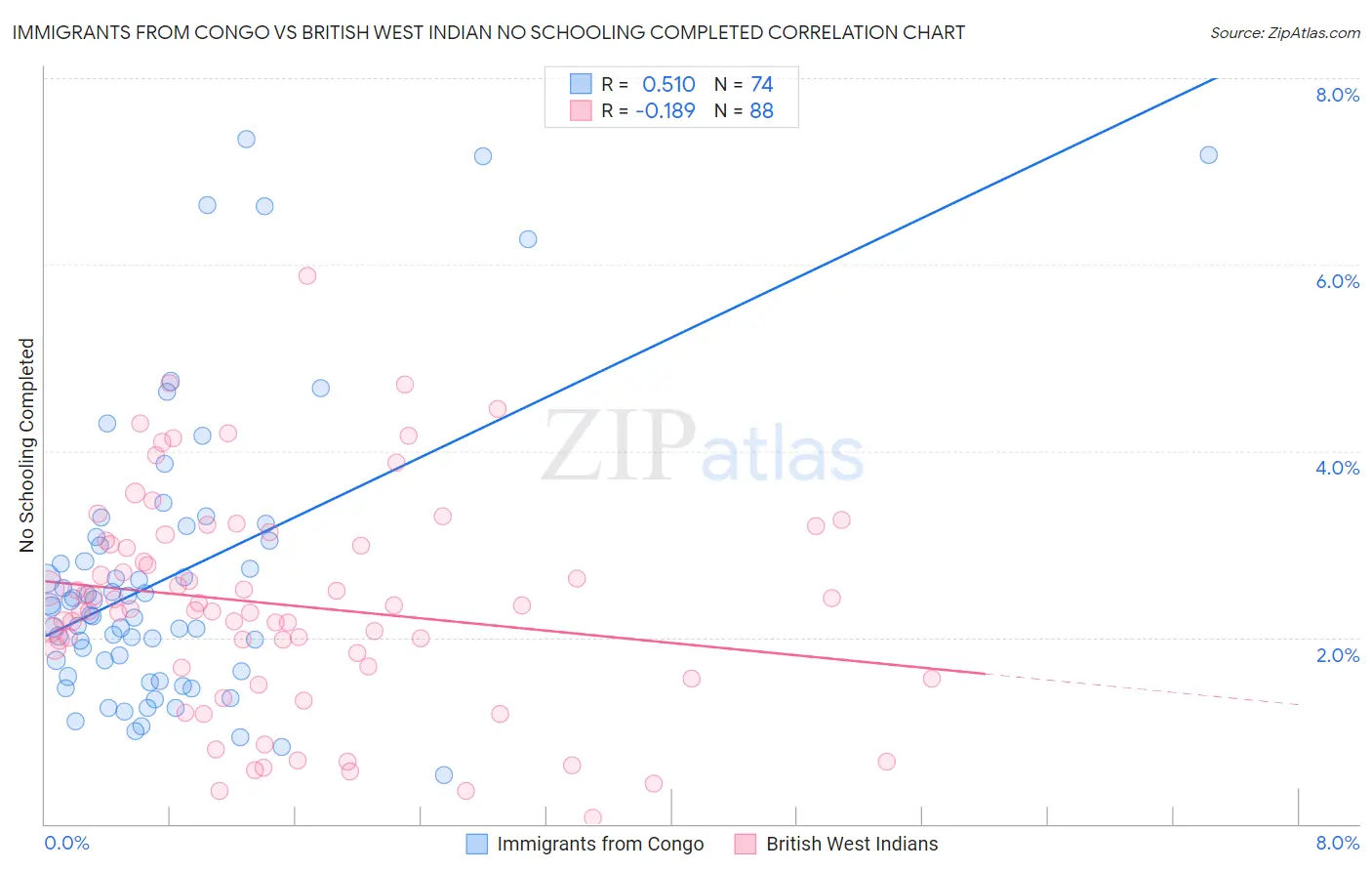 Immigrants from Congo vs British West Indian No Schooling Completed