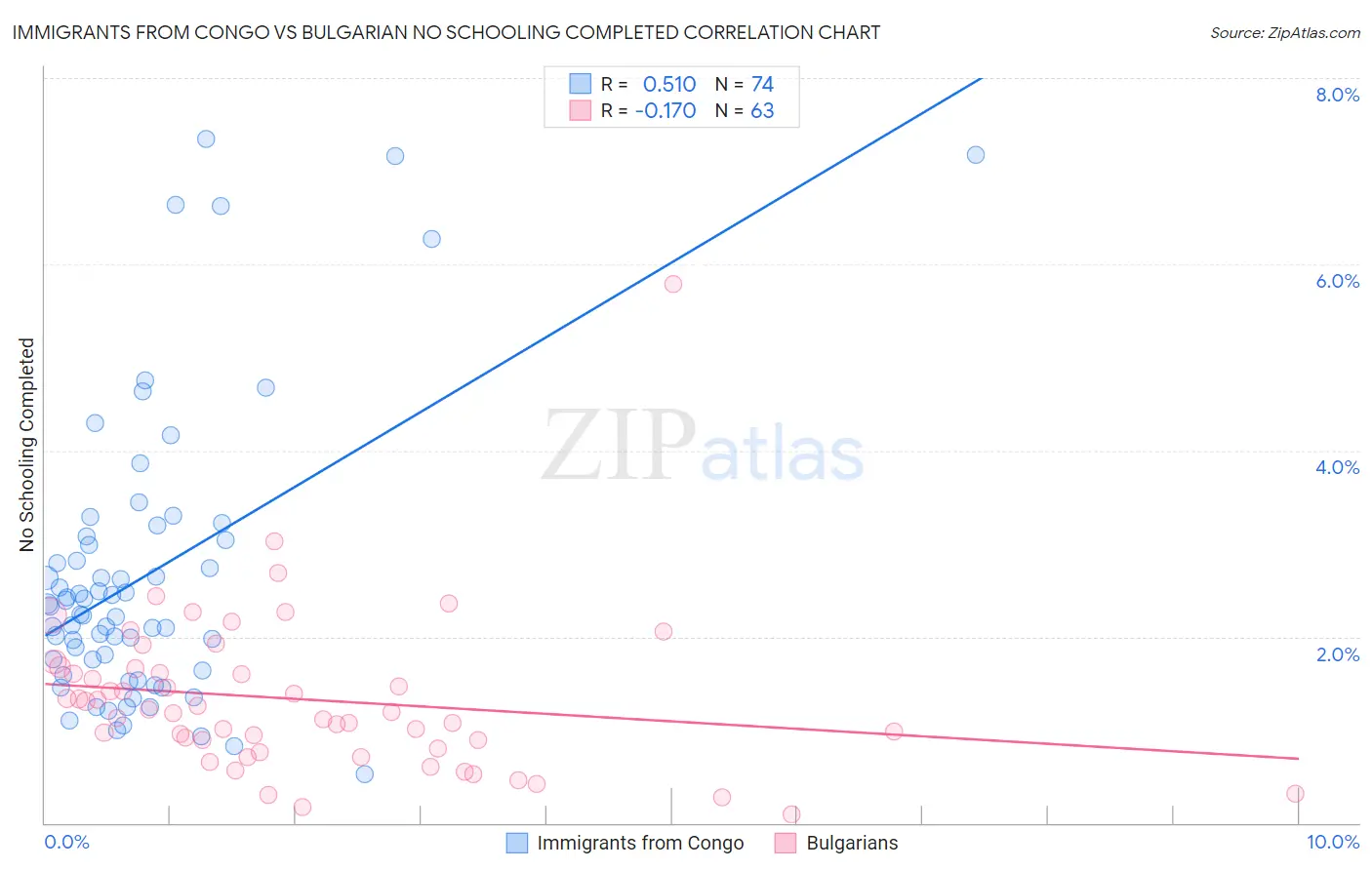 Immigrants from Congo vs Bulgarian No Schooling Completed