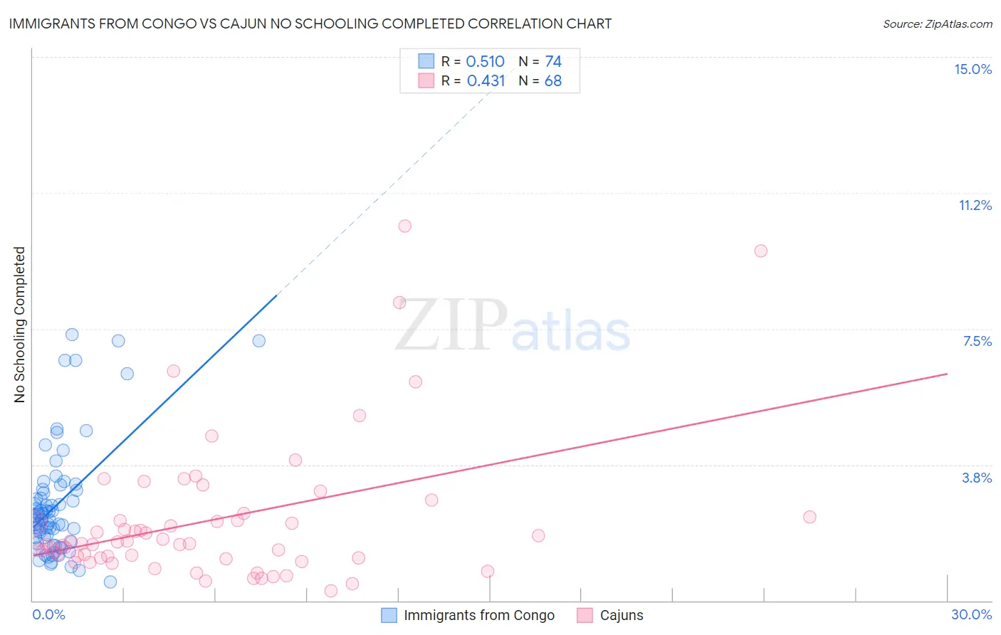 Immigrants from Congo vs Cajun No Schooling Completed