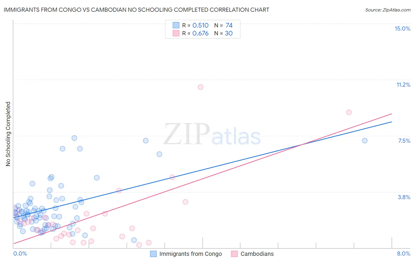 Immigrants from Congo vs Cambodian No Schooling Completed