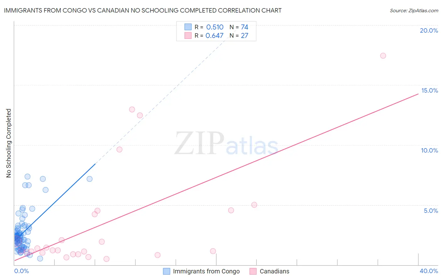 Immigrants from Congo vs Canadian No Schooling Completed