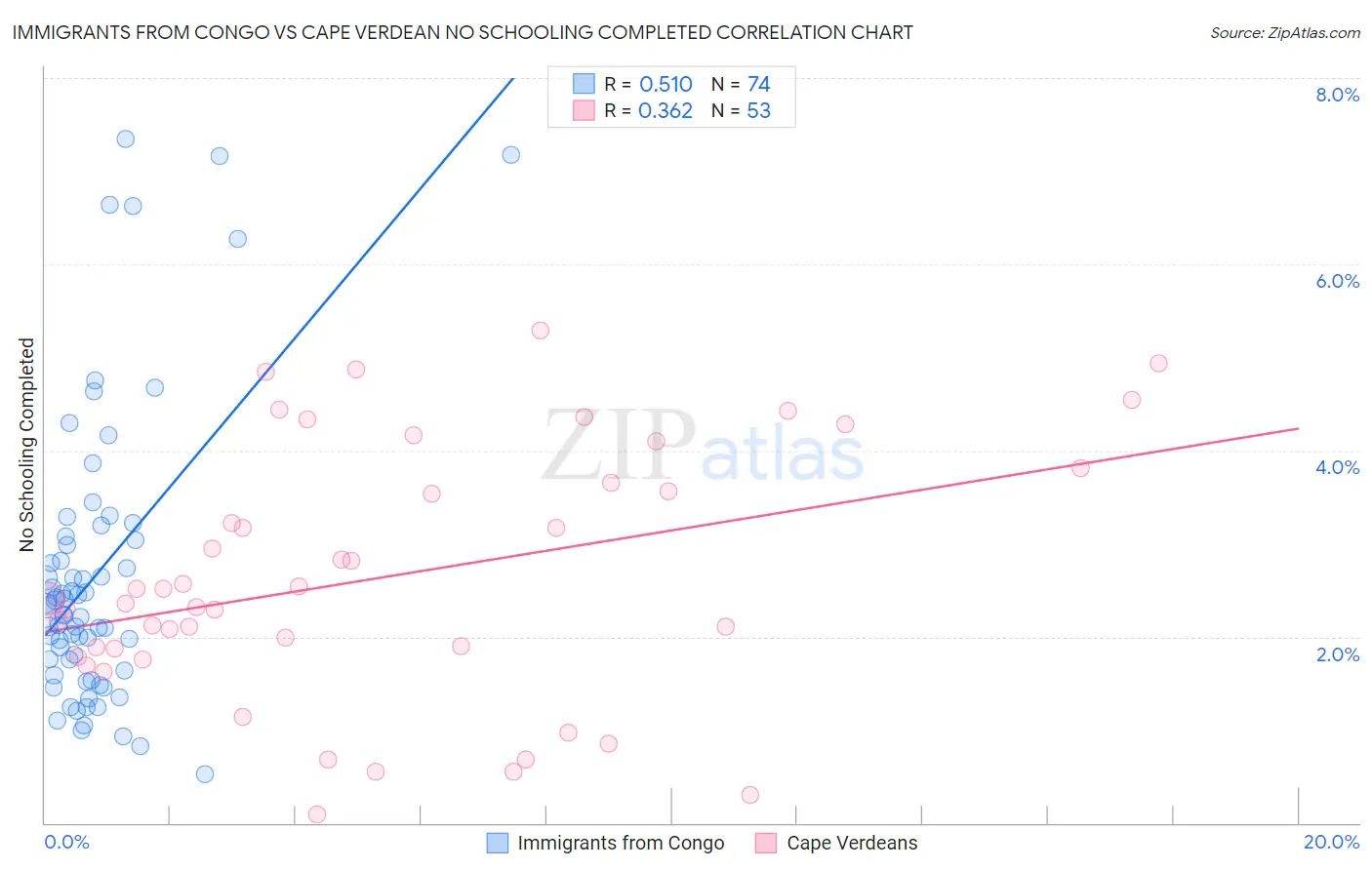 Immigrants from Congo vs Cape Verdean No Schooling Completed