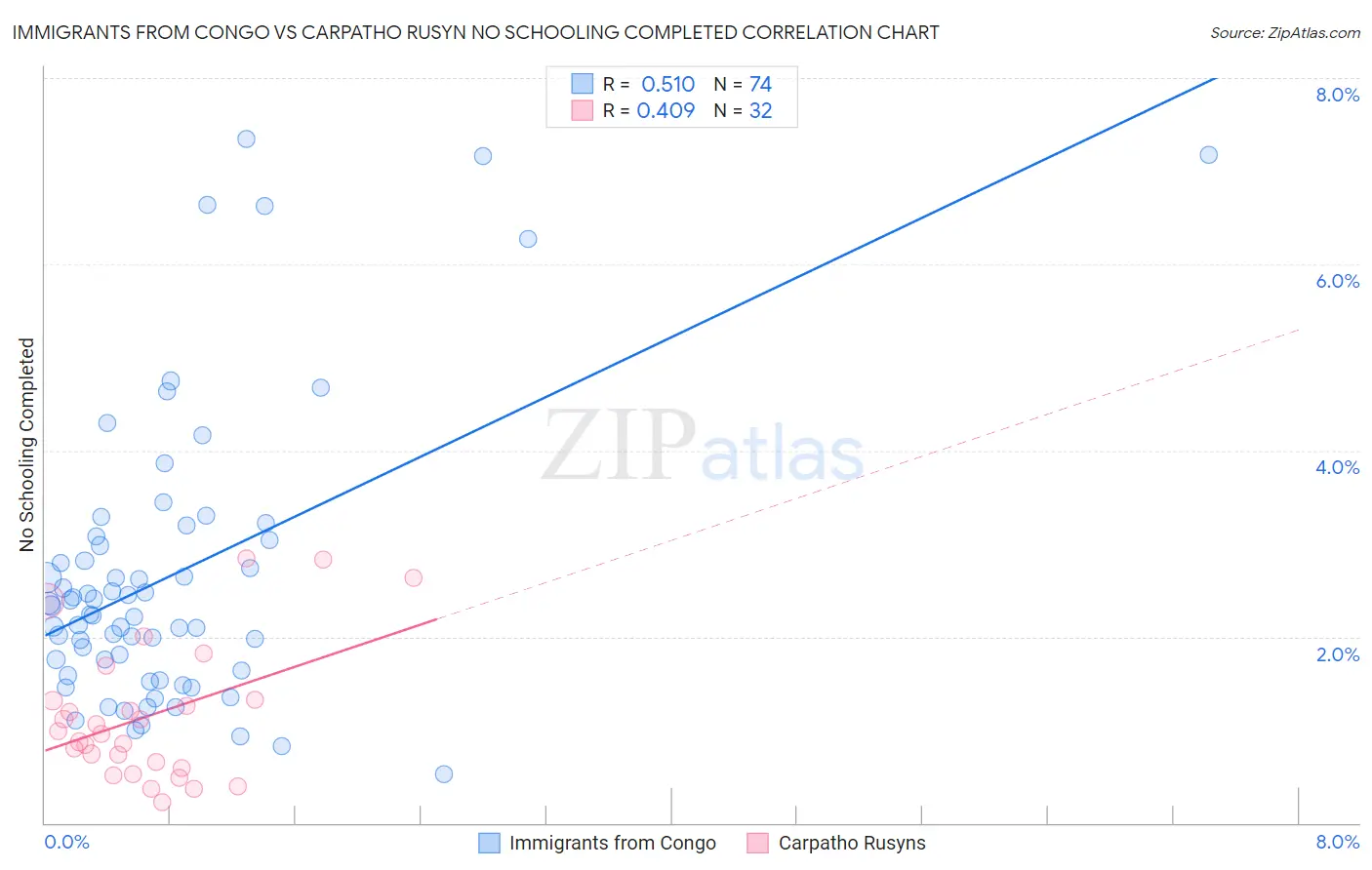 Immigrants from Congo vs Carpatho Rusyn No Schooling Completed