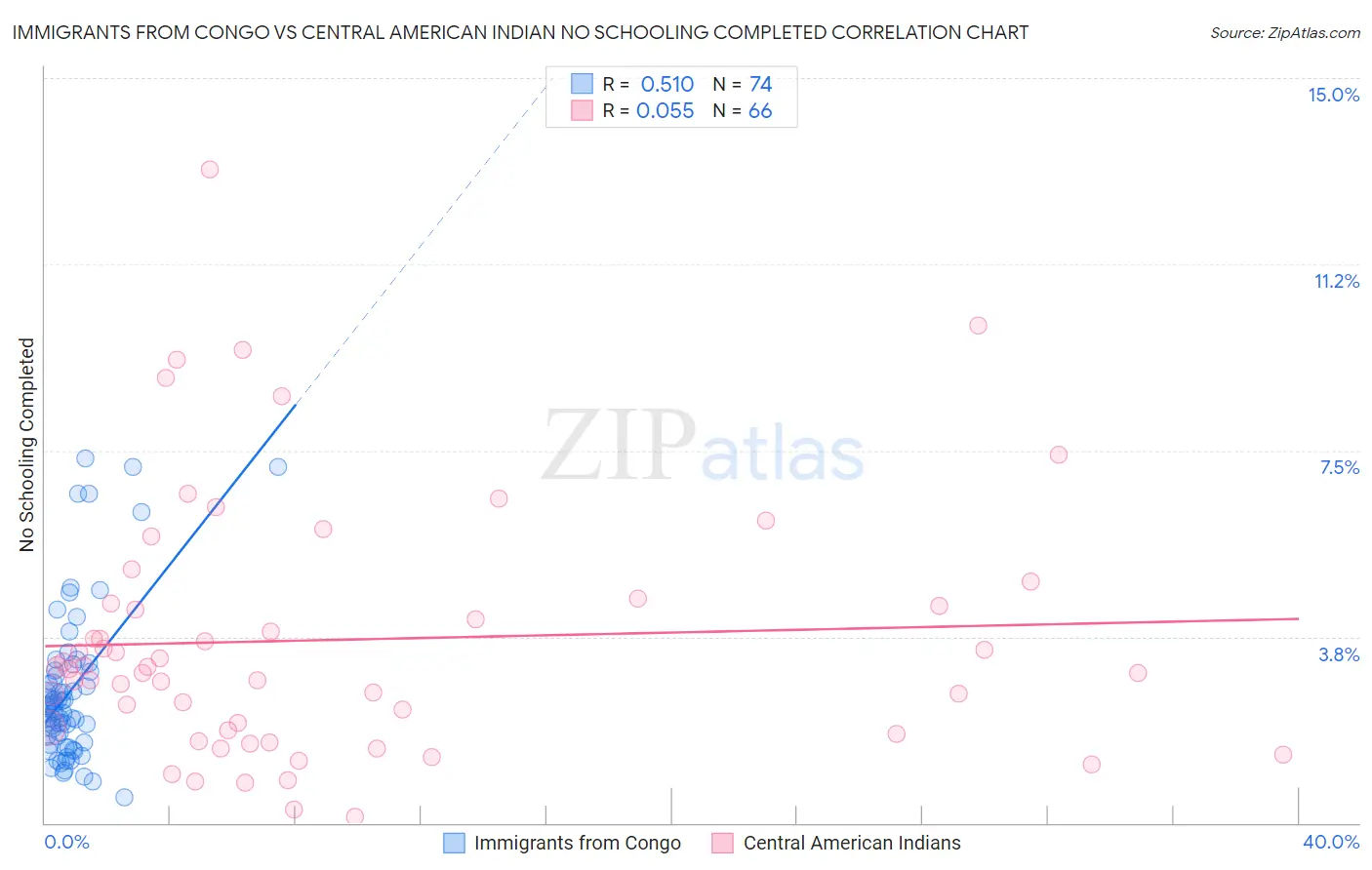 Immigrants from Congo vs Central American Indian No Schooling Completed
