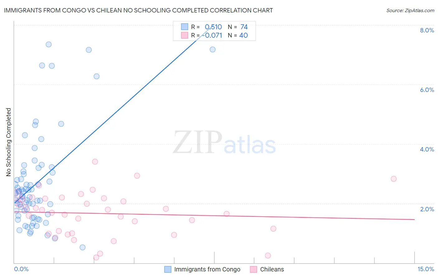 Immigrants from Congo vs Chilean No Schooling Completed