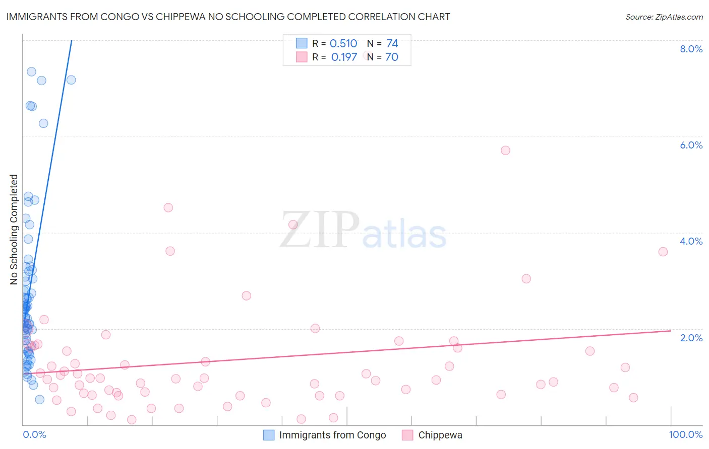 Immigrants from Congo vs Chippewa No Schooling Completed