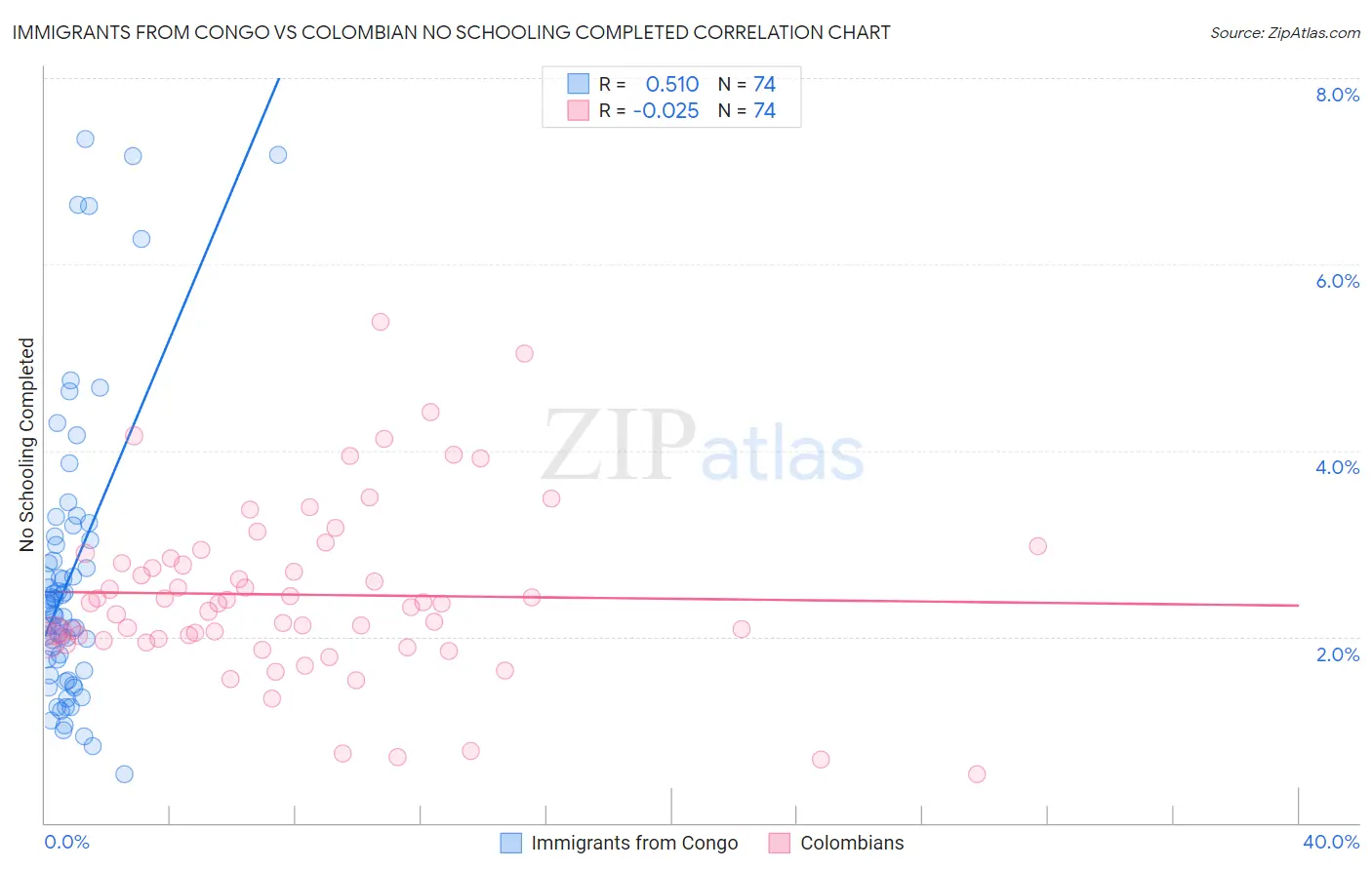 Immigrants from Congo vs Colombian No Schooling Completed