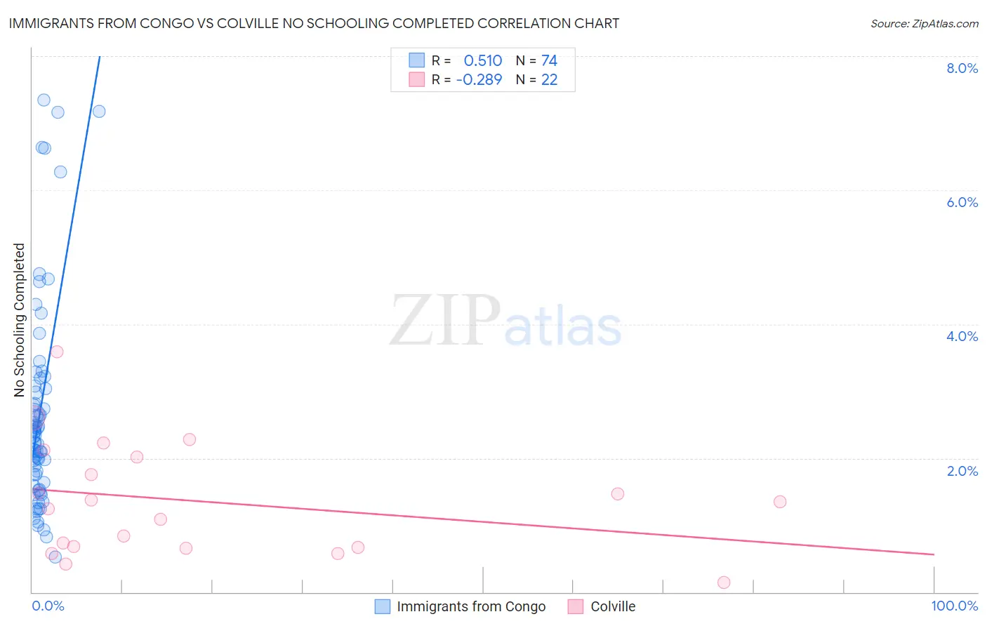 Immigrants from Congo vs Colville No Schooling Completed