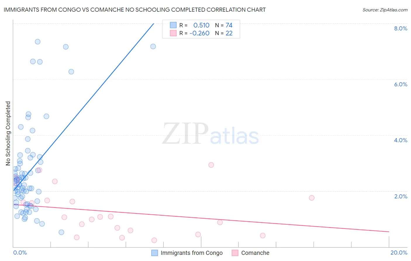 Immigrants from Congo vs Comanche No Schooling Completed