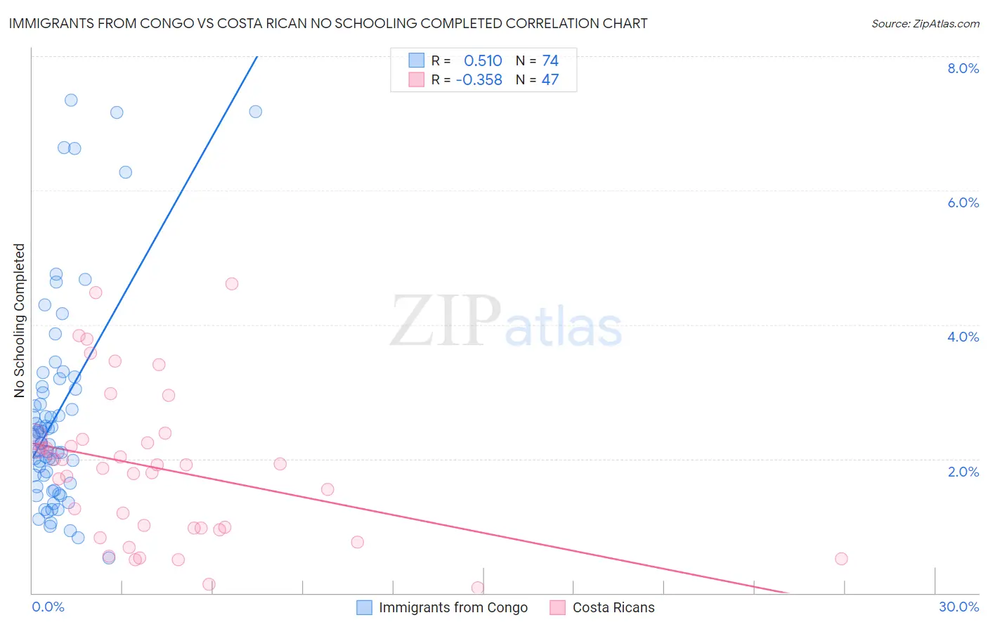 Immigrants from Congo vs Costa Rican No Schooling Completed