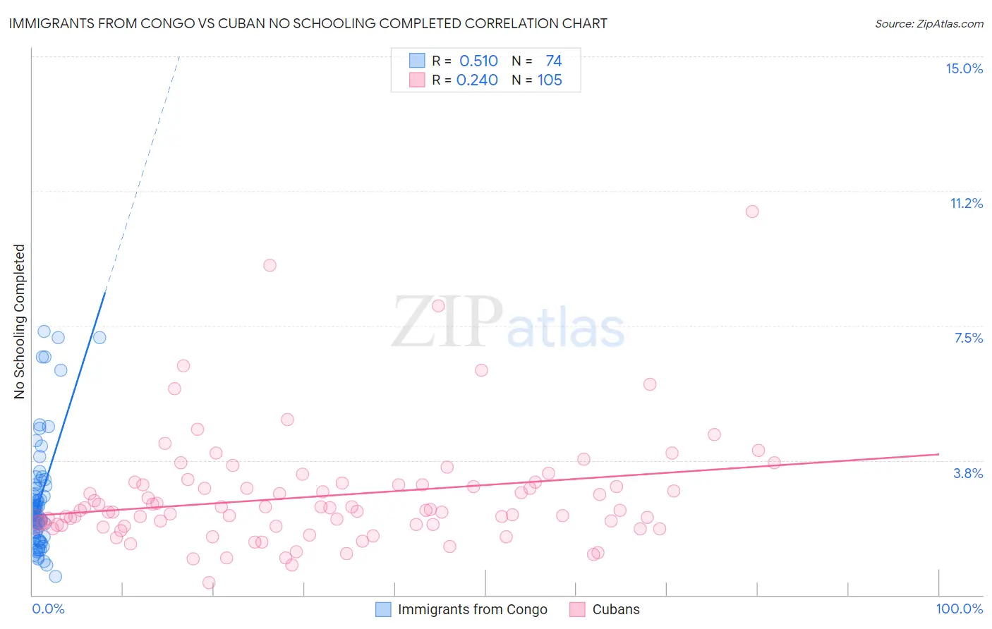 Immigrants from Congo vs Cuban No Schooling Completed