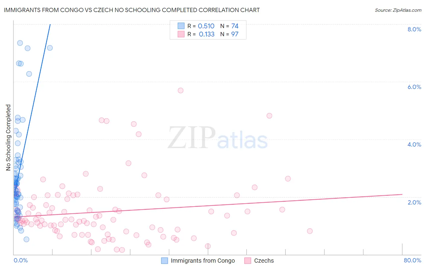 Immigrants from Congo vs Czech No Schooling Completed