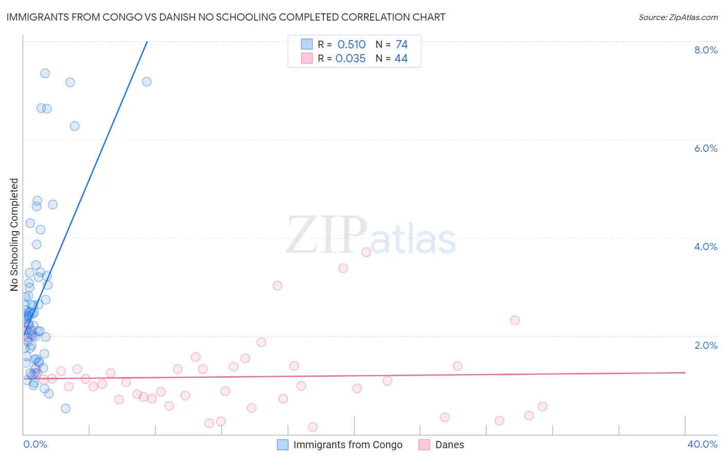Immigrants from Congo vs Danish No Schooling Completed