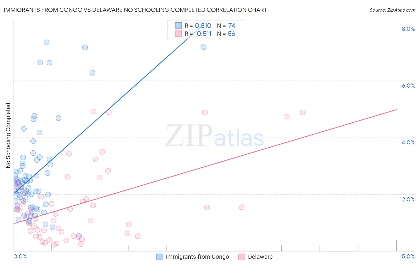 Immigrants from Congo vs Delaware No Schooling Completed