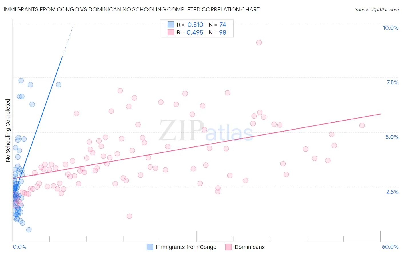 Immigrants from Congo vs Dominican No Schooling Completed