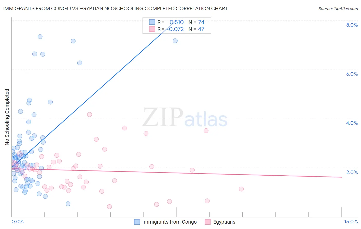 Immigrants from Congo vs Egyptian No Schooling Completed