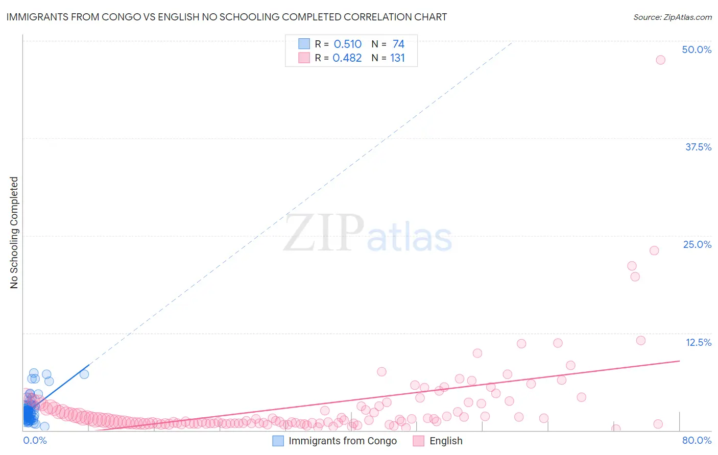 Immigrants from Congo vs English No Schooling Completed