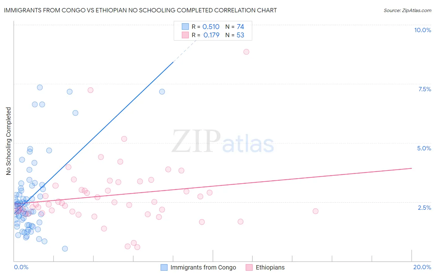 Immigrants from Congo vs Ethiopian No Schooling Completed