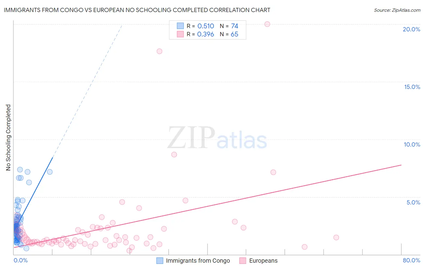 Immigrants from Congo vs European No Schooling Completed