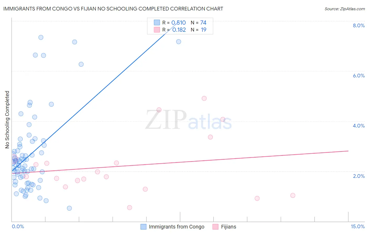 Immigrants from Congo vs Fijian No Schooling Completed