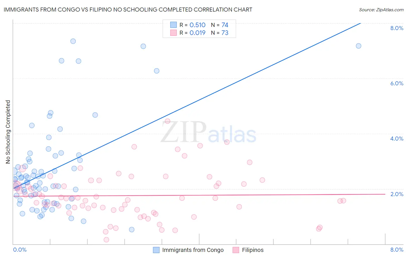 Immigrants from Congo vs Filipino No Schooling Completed