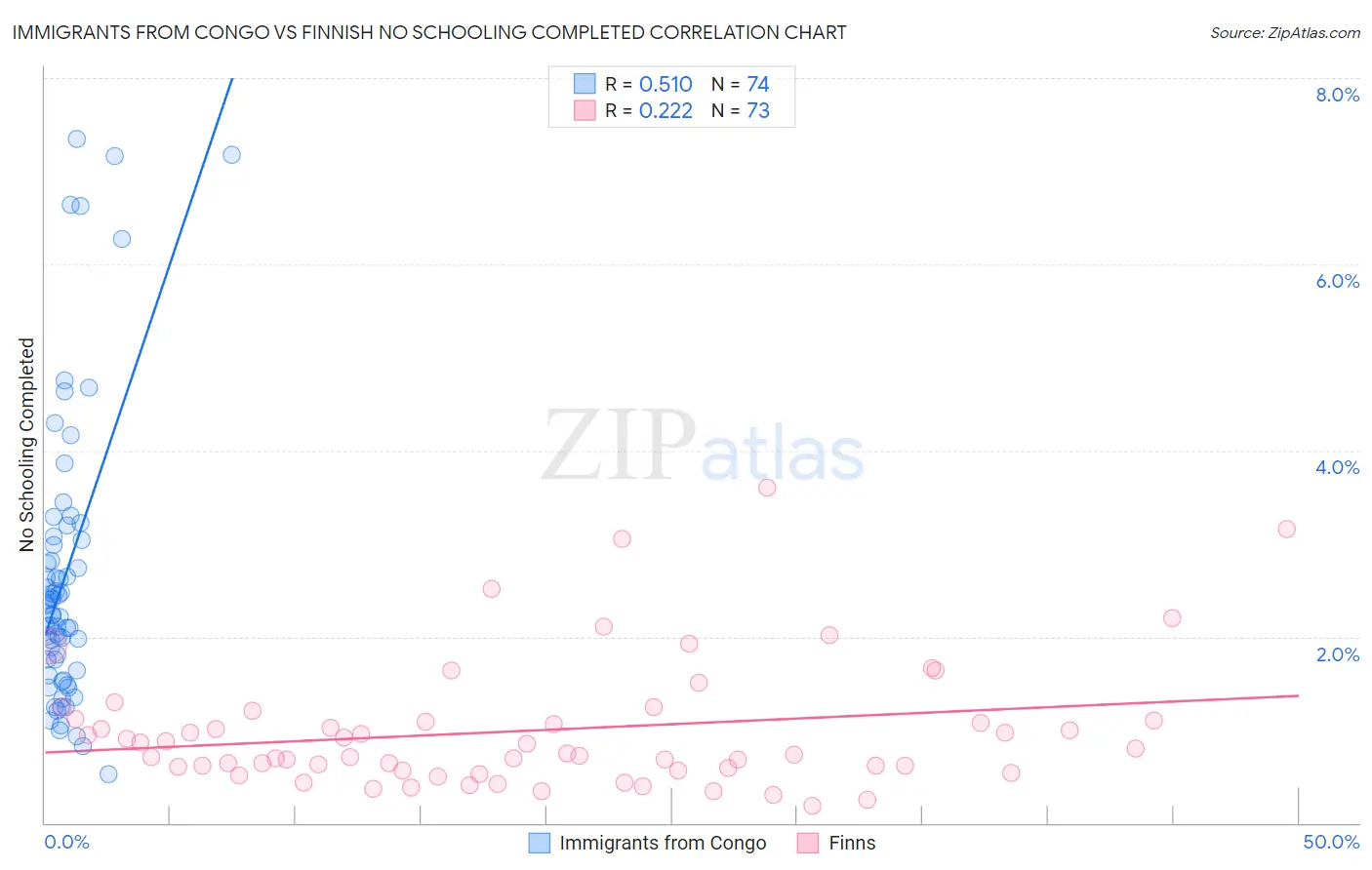 Immigrants from Congo vs Finnish No Schooling Completed