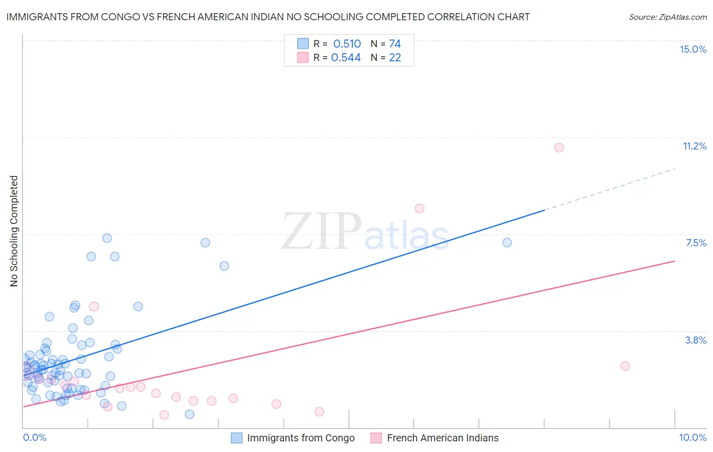 Immigrants from Congo vs French American Indian No Schooling Completed