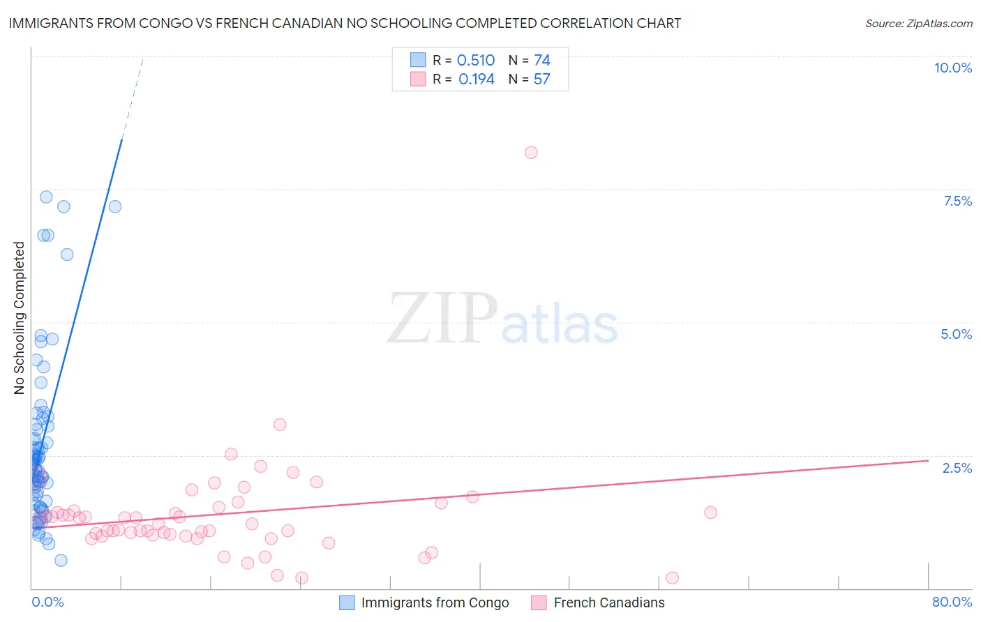 Immigrants from Congo vs French Canadian No Schooling Completed