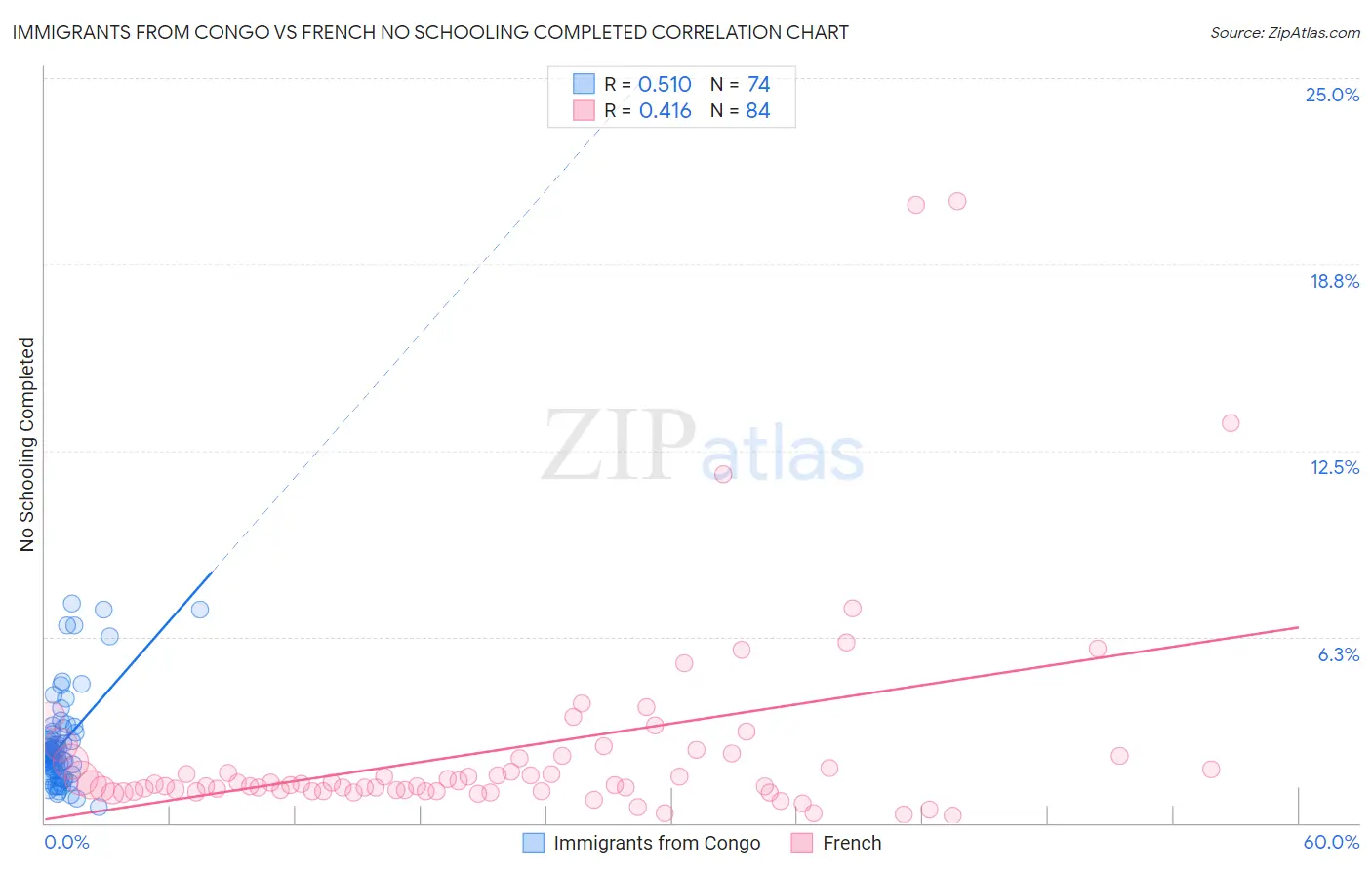 Immigrants from Congo vs French No Schooling Completed