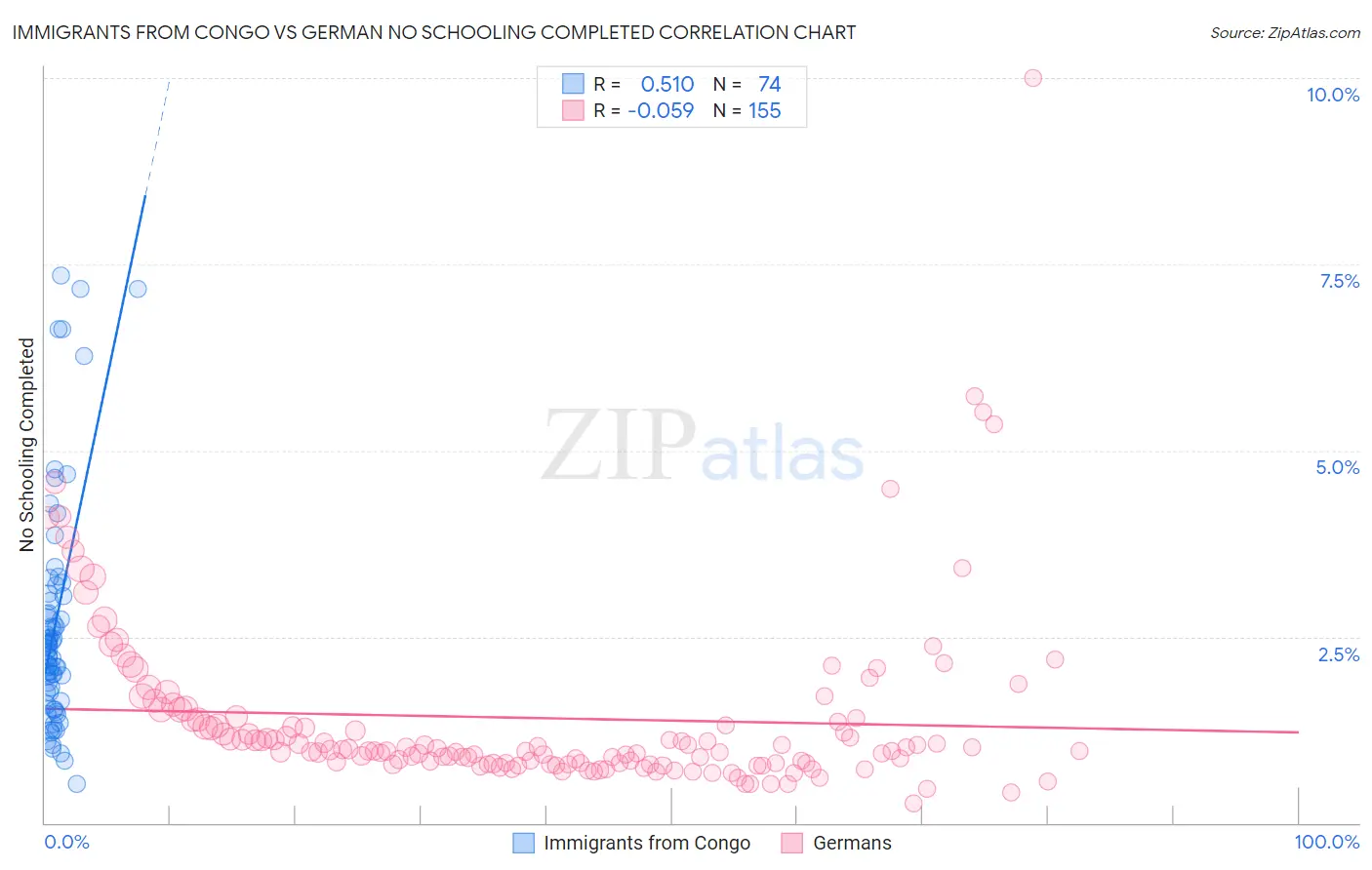 Immigrants from Congo vs German No Schooling Completed