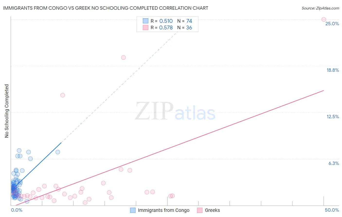 Immigrants from Congo vs Greek No Schooling Completed