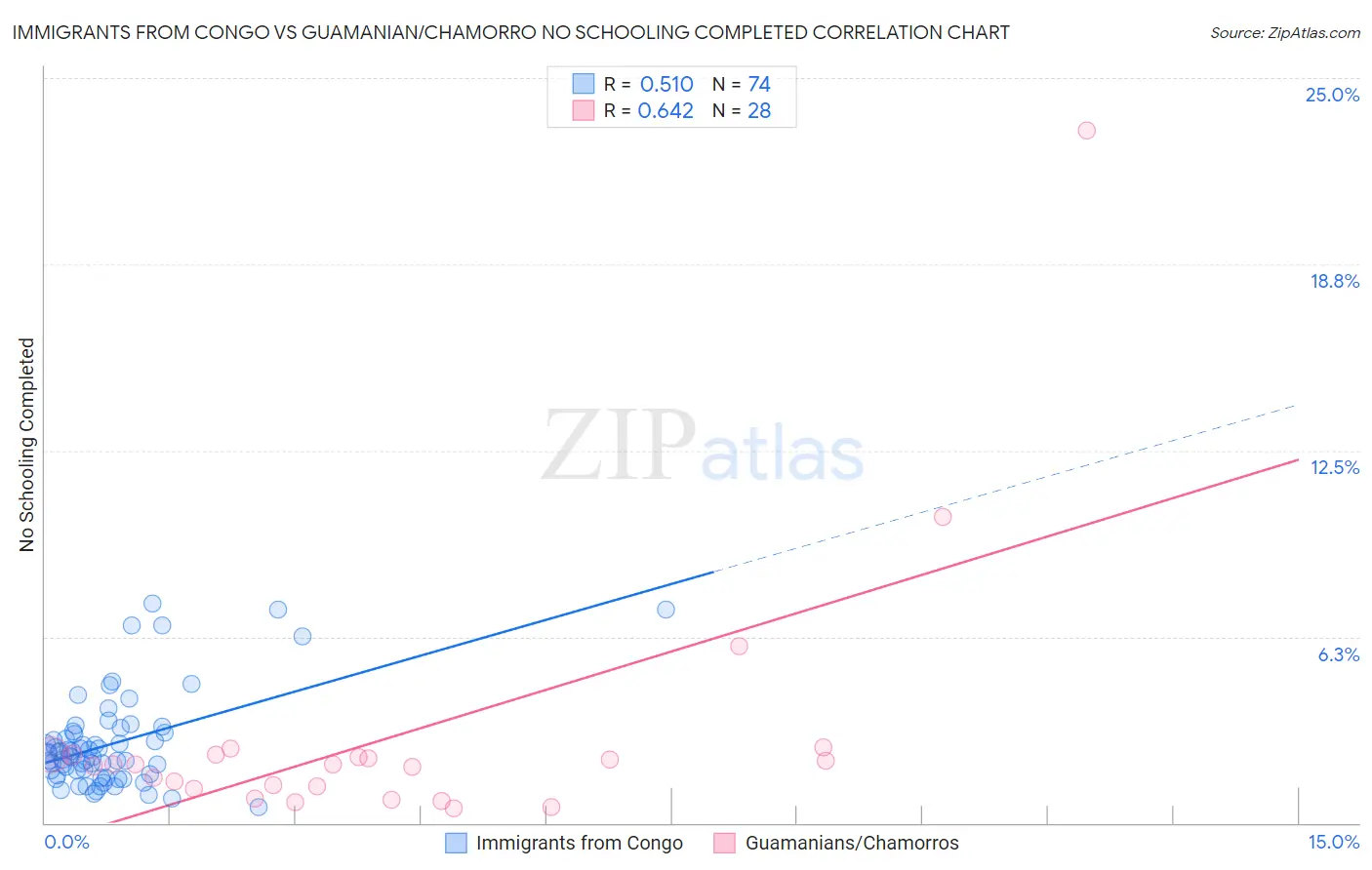 Immigrants from Congo vs Guamanian/Chamorro No Schooling Completed