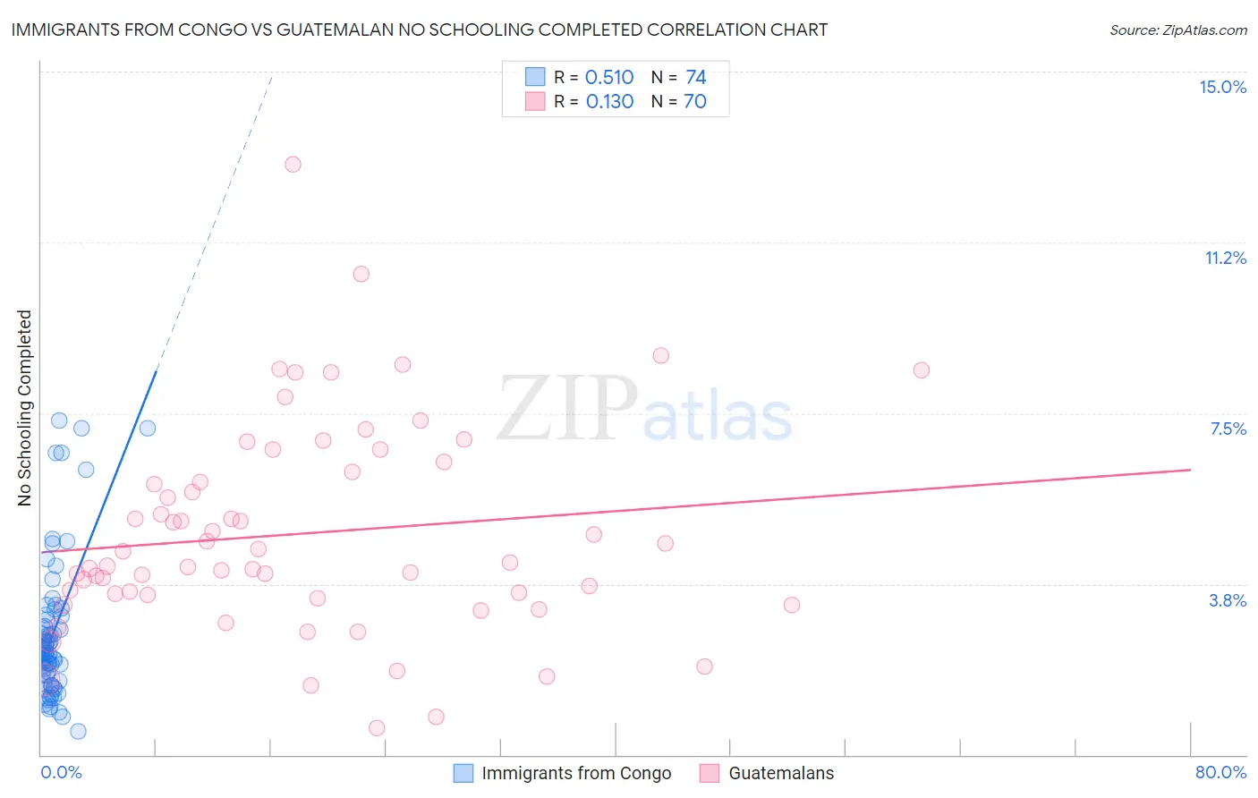 Immigrants from Congo vs Guatemalan No Schooling Completed