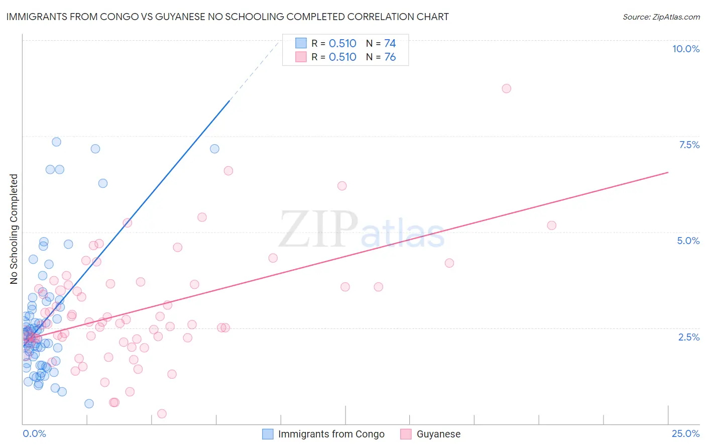 Immigrants from Congo vs Guyanese No Schooling Completed