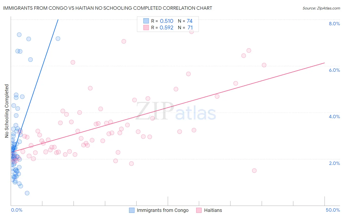 Immigrants from Congo vs Haitian No Schooling Completed