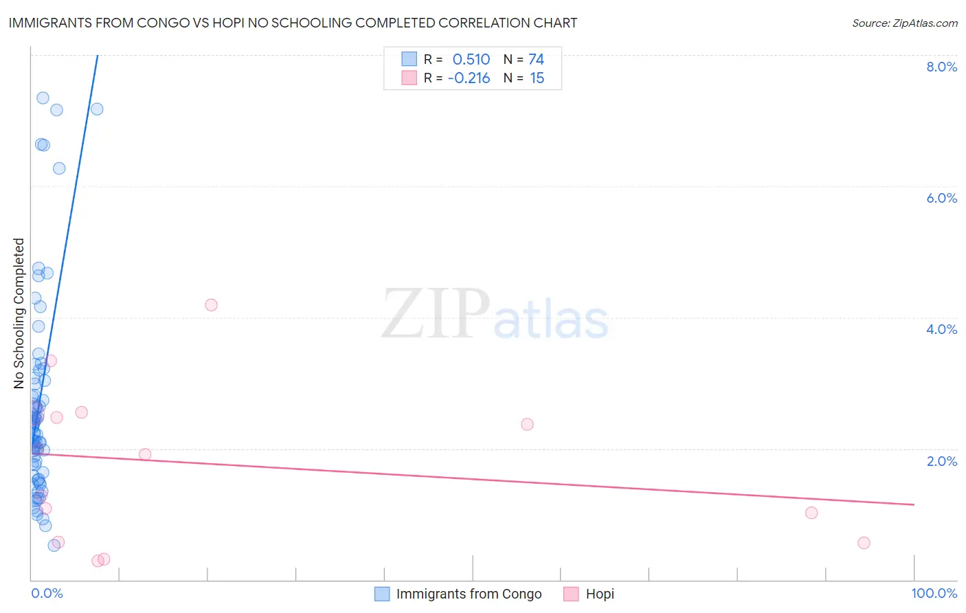Immigrants from Congo vs Hopi No Schooling Completed