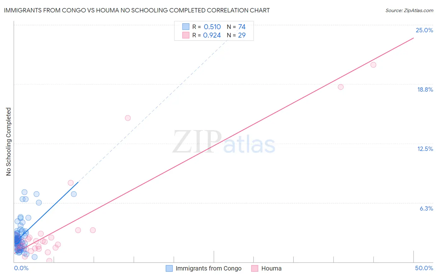 Immigrants from Congo vs Houma No Schooling Completed
