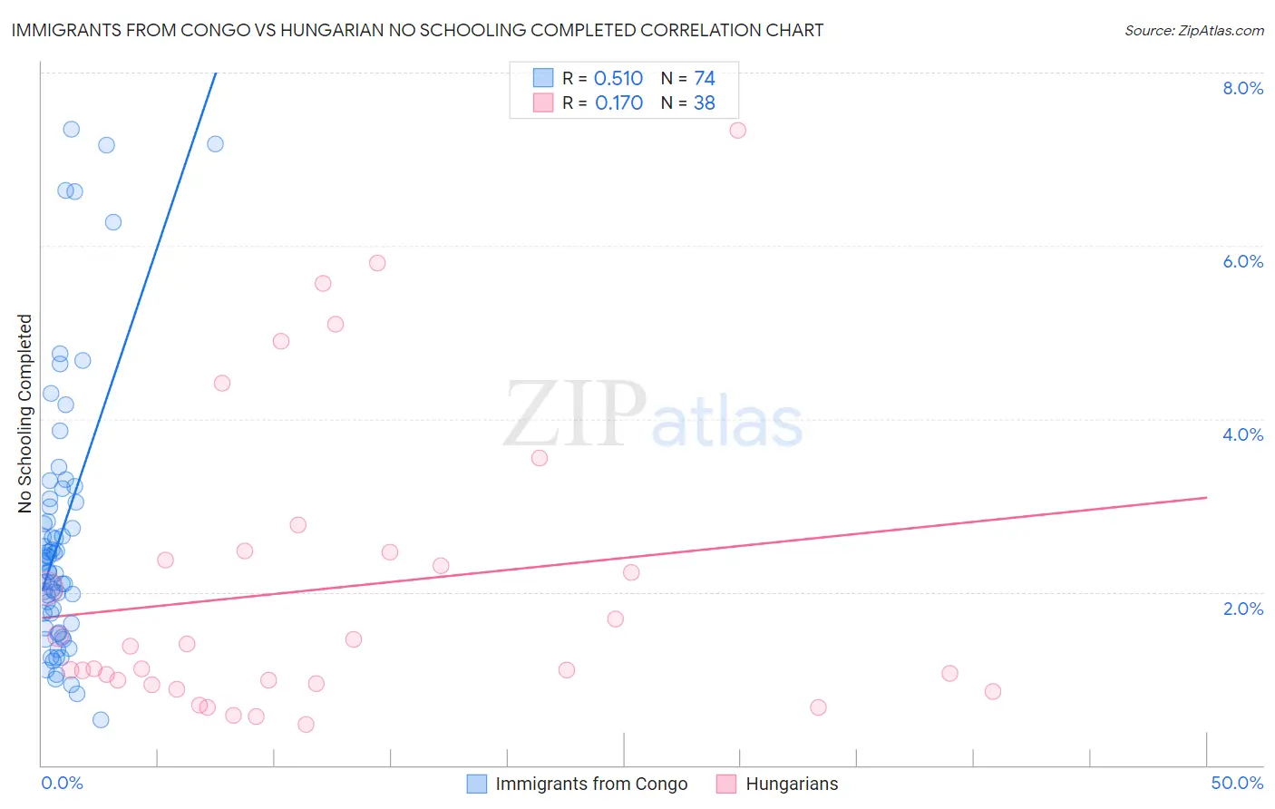 Immigrants from Congo vs Hungarian No Schooling Completed