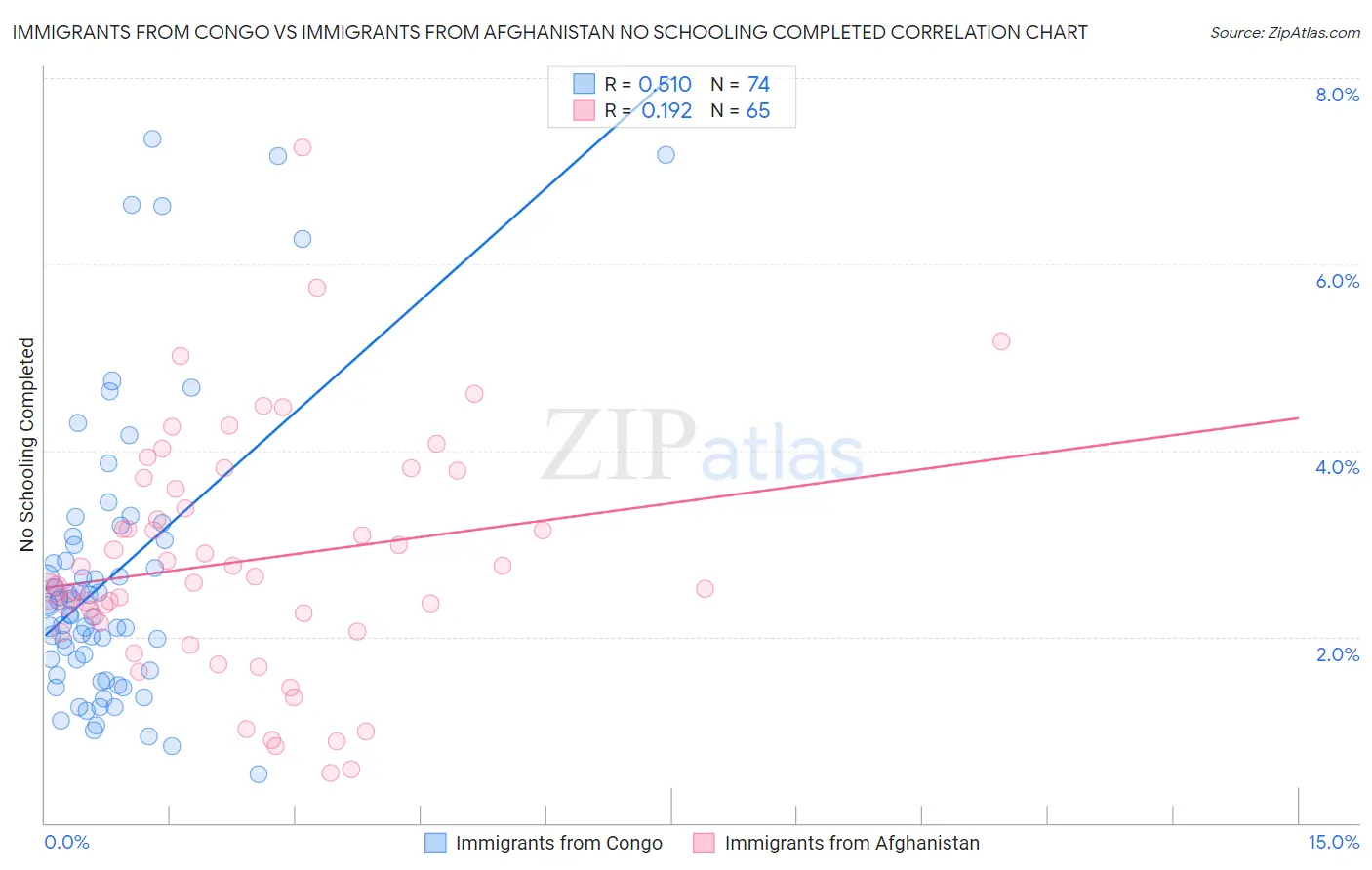 Immigrants from Congo vs Immigrants from Afghanistan No Schooling Completed