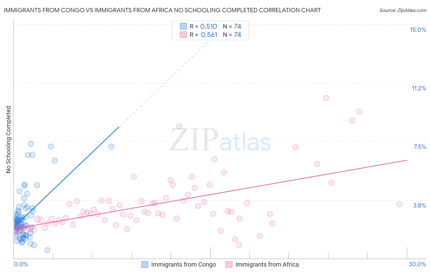 Immigrants from Congo vs Immigrants from Africa No Schooling Completed